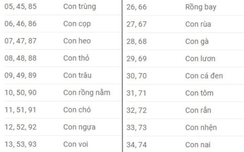 Bảng các con vật - 5 cách làm bảng lô đề cho tỷ lệ thắng cao