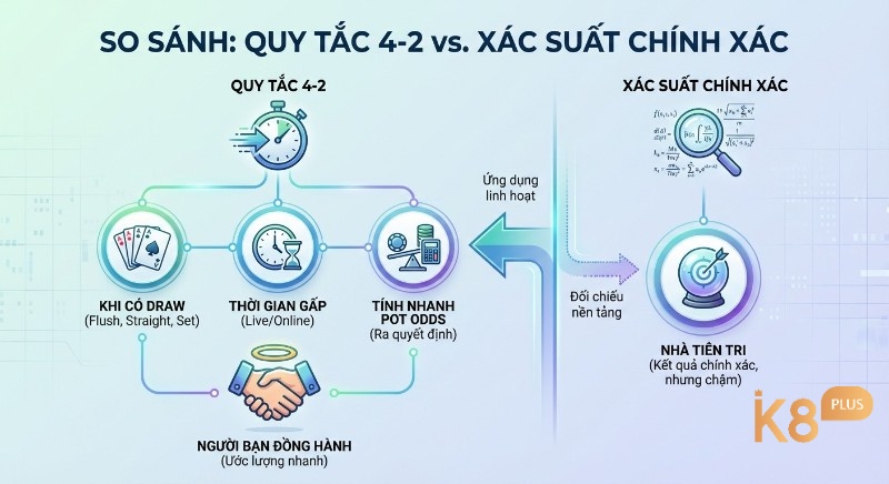 Sơ đồ so sánh Quy tắc 4-2, ước lượng nhanh draw, thời gian gấp, pot odds; xác suất chính xác làm nền tảng đối chiếu