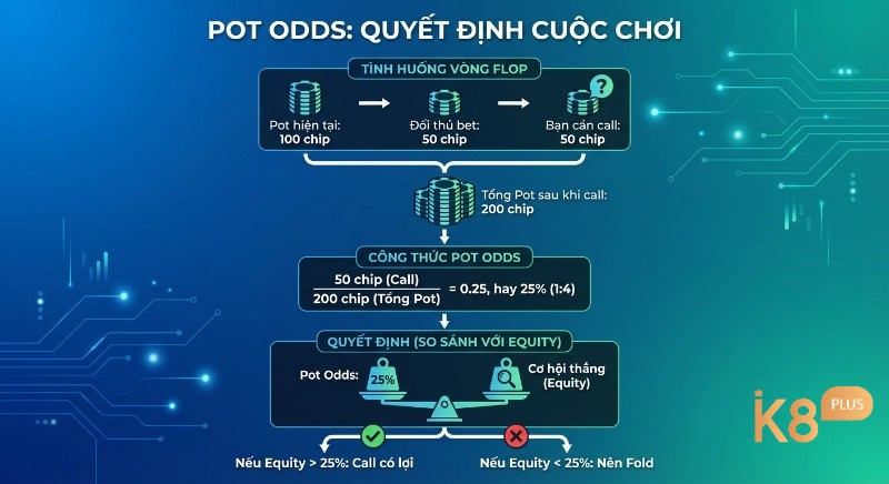 Ví dụ mô phỏng cách tính Pot Odds và lựa chọn hành động dựa trên việc so sánh với Equity 25% để xác định nên theo hay bỏ bài