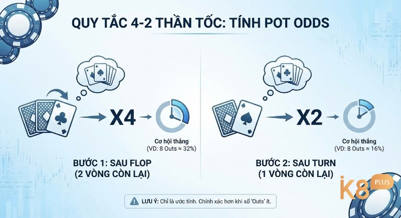 Minh họa bí quyết Quy tắc 4-2 cách tính Pot Odds nhanh, nhân outs X4 sau Flop và X2 sau Turn để xác định cơ hội thắng