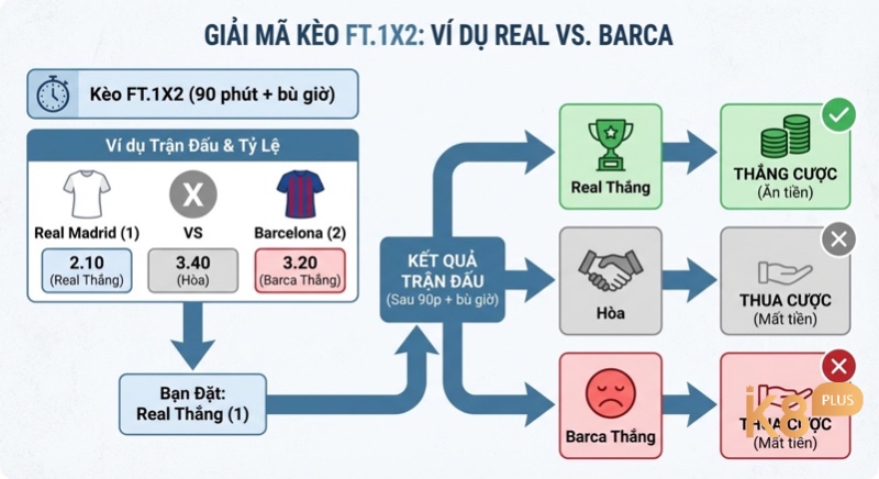 Sơ đồ giải mã kèo FT.1X2 toàn trận, ví dụ Real vs Barca và tỷ lệ đặt cược, giúp người chơi hiểu cách thắng thua chi tiết trong kèo 1X2 là gì
