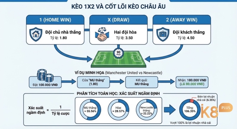 Kèo 1X2 là gì? Giải mã kèo châu Âu & cách soi chuẩn nhất