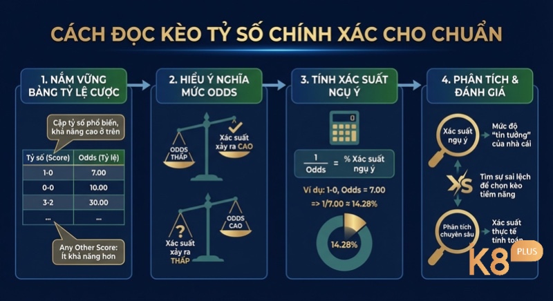 Quy trình 4 bước đọc kèo tỷ số chính xác: nắm vững bảng tỷ lệ cược, hiểu Odds, tính xác suất ngụ ý và phân tích để chọn kèo tiềm năng