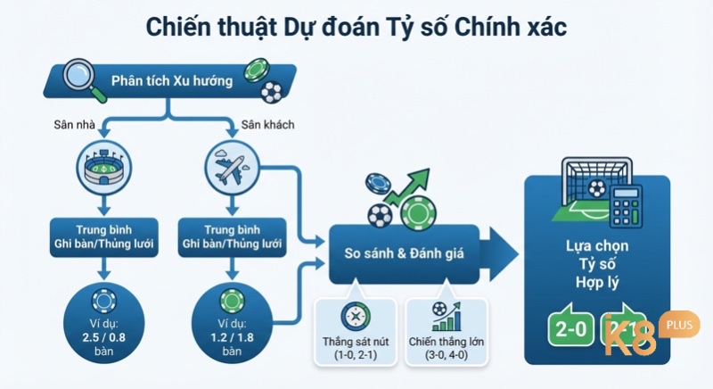Quy trình 3 bước chiến thuật dự đoán kèo tỷ số chính xác, phân tích xu hướng ghi bàn và chọn tỷ số 2-0, 2-1