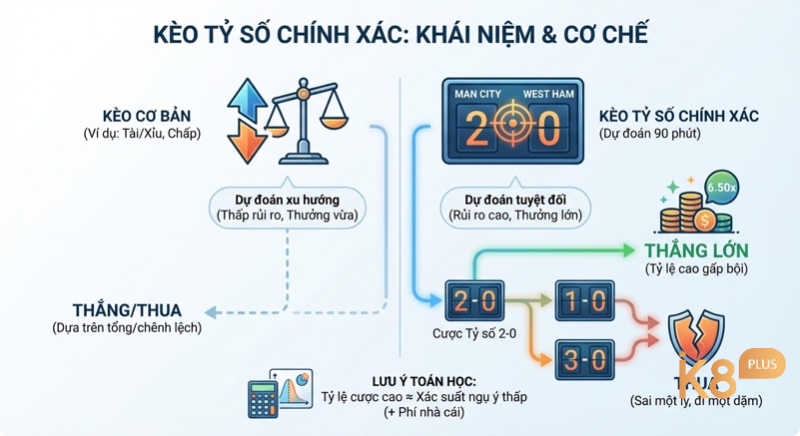 Sơ đồ giải thích cơ chế kèo tỷ số chính xác, so sánh với kèo cơ bản, nhấn mạnh dự đoán tuyệt đối cho thưởng lớn nhưng rủi ro cao trong kèo tỷ số chính xác là gì
