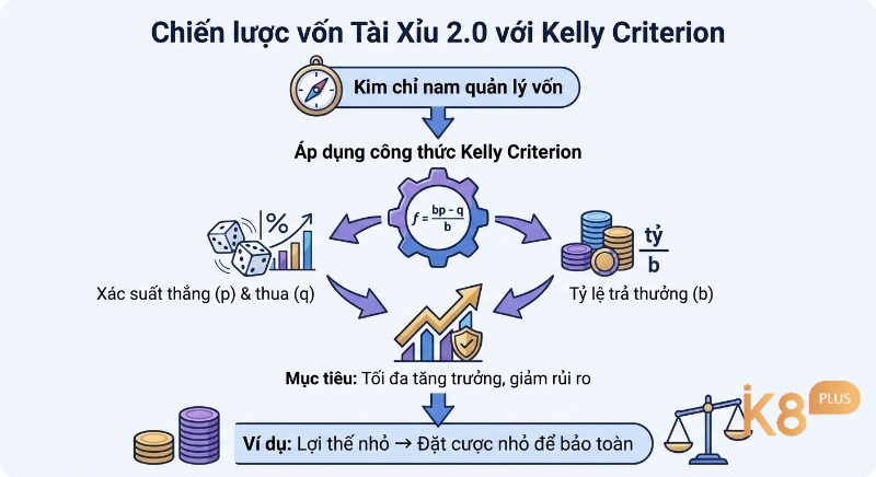 Chiến lược quản lý vốn Tài Xỉu 2.0 với Kelly Criterion, giúp xác định tỷ lệ cược tối ưu để tối đa tăng trưởng và giảm rủi ro