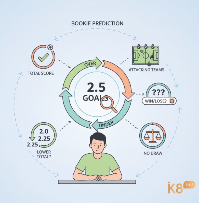 Người chơi phân tích tỷ lệ 2.5 trong cá cược bóng đá để hiểu dự đoán của nhà cái về tổng bàn thắng