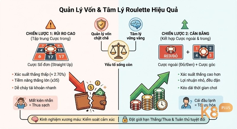 Bảng so sánh chiến lược Roulette từ rủi ro cao đến cân bằng, hướng dẫn quản lý vốn và tâm lý để chơi hiệu quả, bền vững hơn