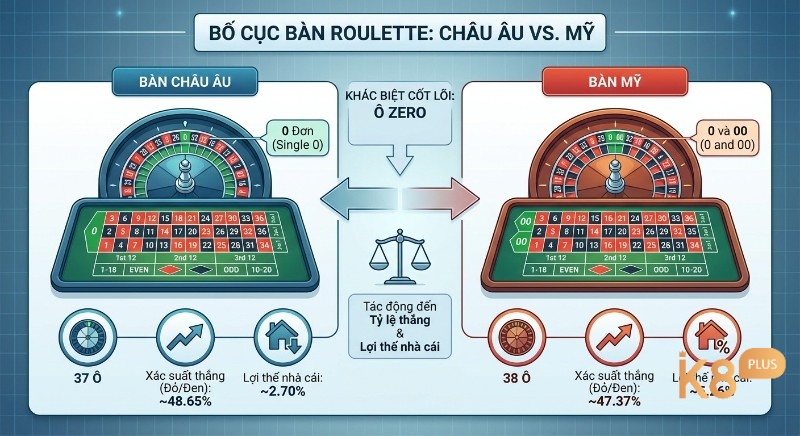 Bảng so sánh bố cục bàn Roulette Châu Âu (37 ô, 0 đơn) và Mỹ (38 ô, 0 & 00) làm rõ lợi thế nhà cái từ 2.70% đến 5.26%