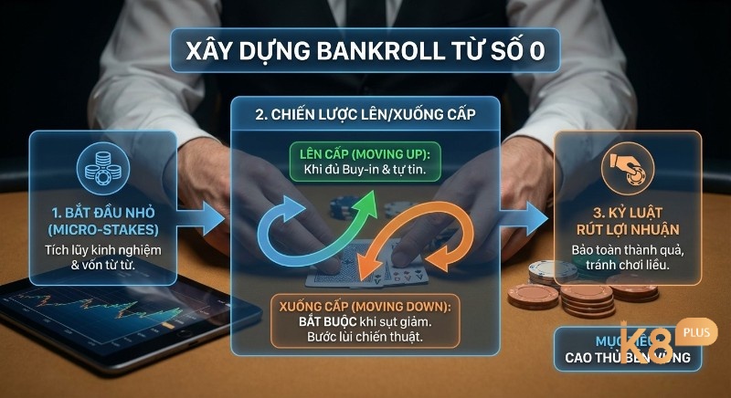 Quy trình 3 bước xây dựng bankroll bền vững từ số 0 đến cao thủ: bắt đầu nhỏ, lên/xuống cấp và rút lợi nhuận kỷ luật