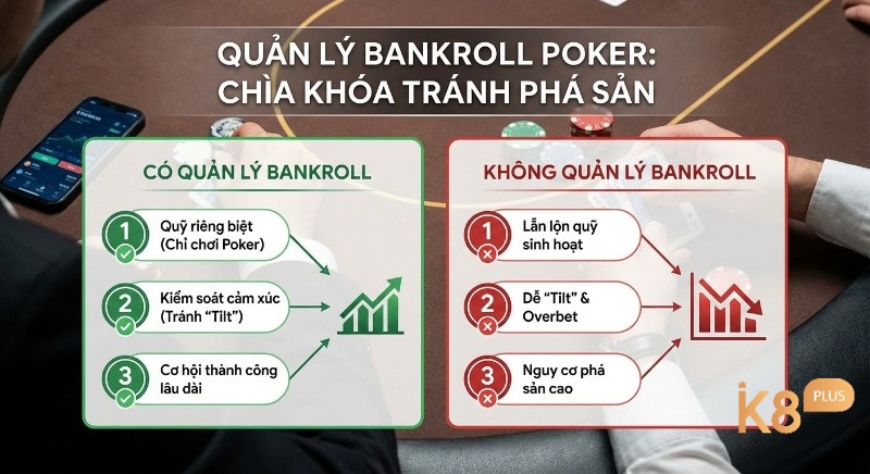 Bảng so sánh bankroll management poker nhấn mạnh lợi ích duy trì vốn và kiểm soát cảm xúc để tránh phá sản, đảm bảo thành công lâu dài