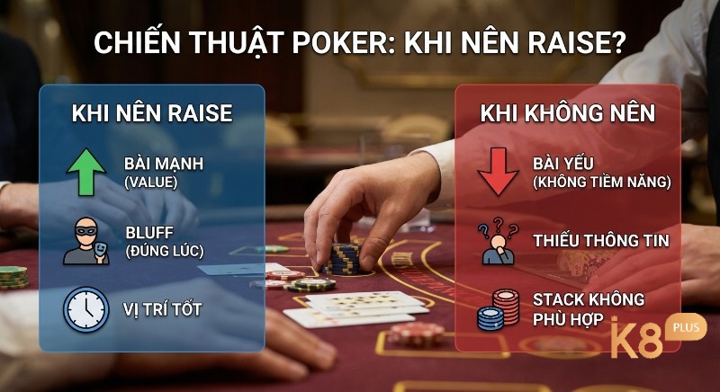 Hướng dẫn chiến thuật Poker cân bằng quyết định Raise: khi có bài mạnh, vị trí tốt, bluff đúng lúc; và không Raise khi bài yếu, thiếu thông tin, stack không phù hợp
