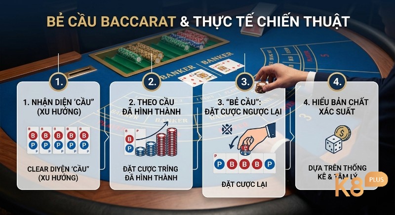 Quy trình 4 bước chiến thuật cách bẻ cầu Baccarat từ nhận diện xu hướng đến hiểu bản chất xác suất