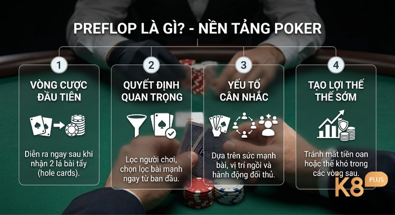 Quy trình vòng cược preflop là gì? 4 bước từ bài tẩy, đưa ra quyết định đến tạo lợi thế sớm dựa trên vị trí và đối thủ