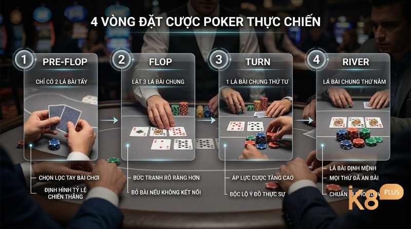 Cách chơi poker cho người mới: Pre-Flop (2 lá tẩy), Flop (3 lá chung), Turn (lá thứ tư), River (lá thứ năm) cùng chip cược
