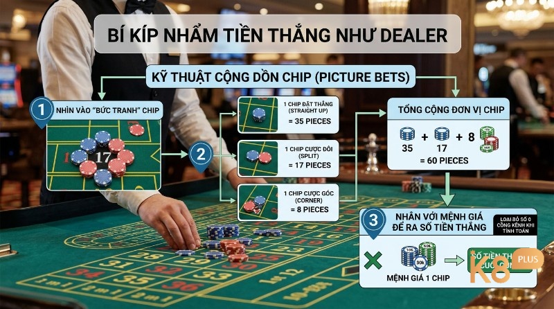 Kỹ thuật cộng dồn chip (Picture Bets) giúp dealer nhẩm tiền thắng nhanh. Quy đổi chip đặt thẳng (35), cược đôi (17), cược góc (8) thành 60 đơn vị chip rồi nhân mệnh giá trên bàn roulette.