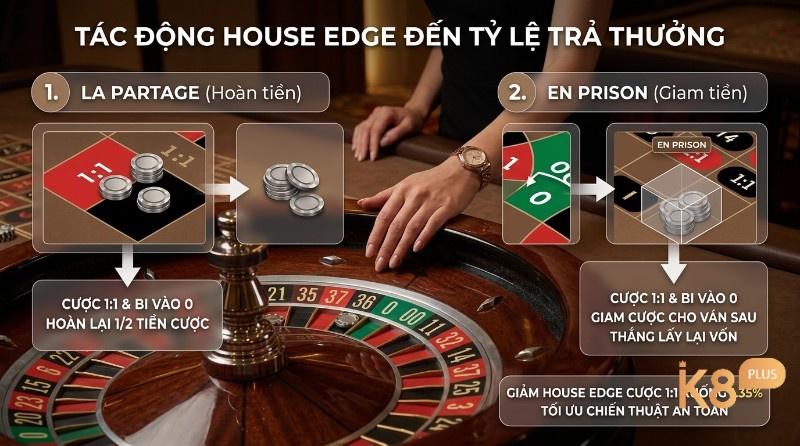 Tối ưu dòng tiền roulette với La Partage hoàn 1/2 cược và En Prison giam cược khi bi vào 0, giảm House Edge 1:1 xuống 1.35%