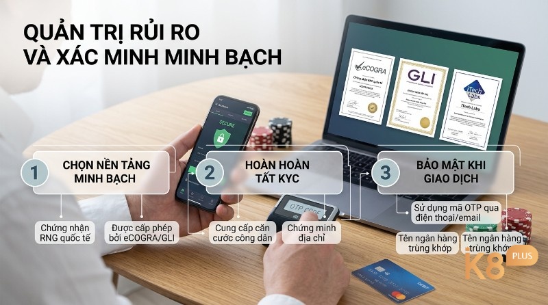 Quản trị rủi ro và xác minh minh bạch với 3 bước: chọn nền tảng có chứng nhận RNG quốc tế, hoàn tất KYC, bảo mật giao dịch bằng OTP và tên ngân hàng trùng khớp