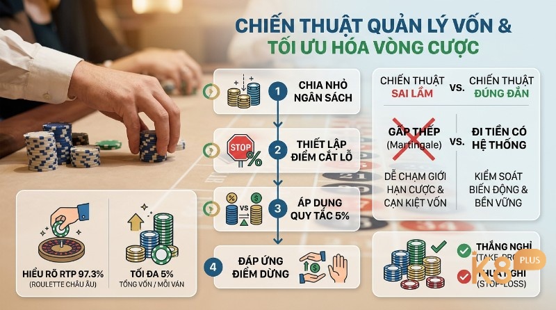 Chiến thuật quản lý vốn tối ưu vòng cược: chia nhỏ ngân sách, thiết lập cắt lỗ, áp dụng quy tắc 5%, tránh Martingale, đáp ứng điểm dừng thắng/thua. RTP Roulette 97.3%
