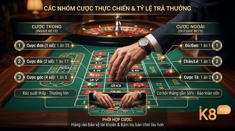 Các nhóm cược Roulette Châu Âu là gì thực chiến: cược trong (đơn, đôi, góc) thưởng lớn, cược ngoài (đỏ/đen, chẵn/lẻ, tá) bảo toàn vốn, cùng tỷ lệ trả thưởng