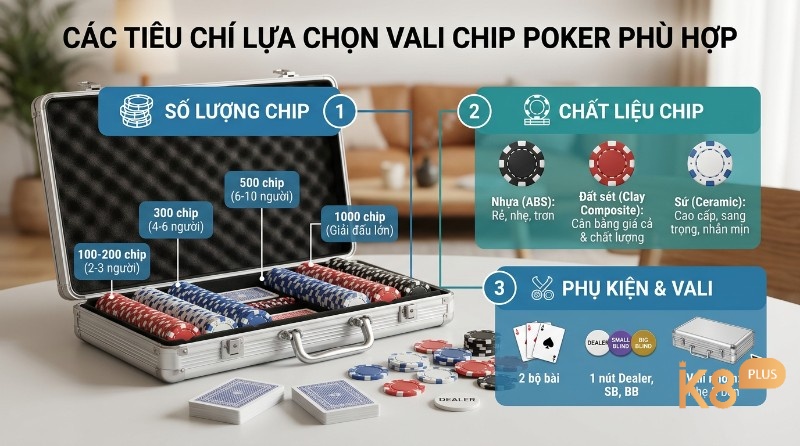 Tiêu chí lựa chọn vali chip poker gồm số lượng chip 100-1000, chất liệu nhựa, đất sét, sứ, phụ kiện bài, nút Dealer và vali nhôm